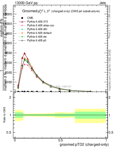 Plot of j.ptd2.gc in 13000 GeV pp collisions