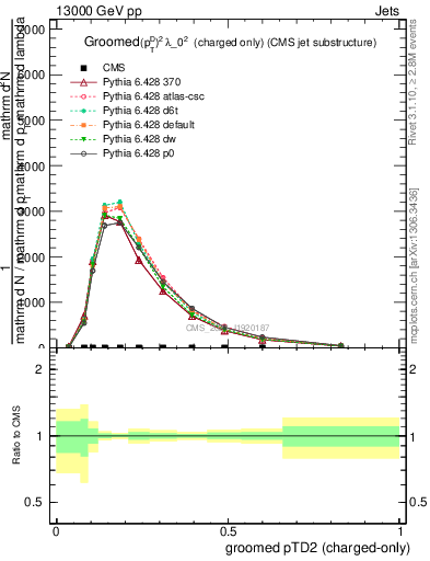 Plot of j.ptd2.gc in 13000 GeV pp collisions