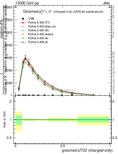 Plot of j.ptd2.gc in 13000 GeV pp collisions