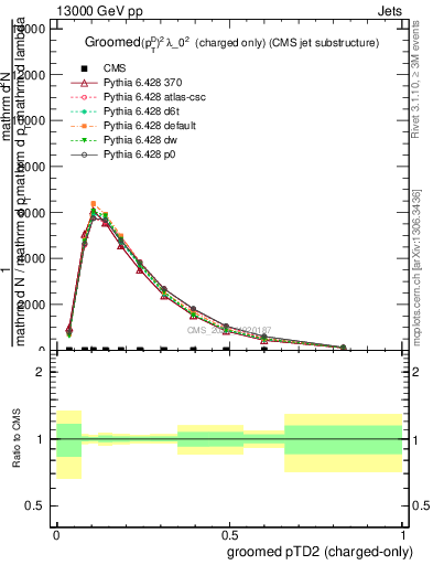 Plot of j.ptd2.gc in 13000 GeV pp collisions