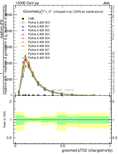 Plot of j.ptd2.gc in 13000 GeV pp collisions