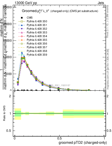 Plot of j.ptd2.gc in 13000 GeV pp collisions