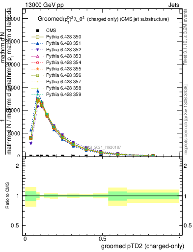 Plot of j.ptd2.gc in 13000 GeV pp collisions