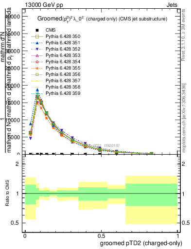 Plot of j.ptd2.gc in 13000 GeV pp collisions