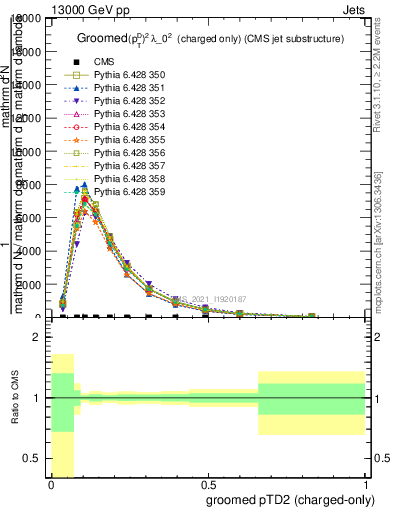 Plot of j.ptd2.gc in 13000 GeV pp collisions