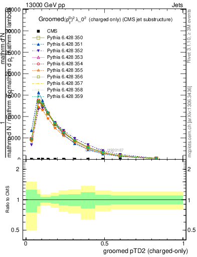 Plot of j.ptd2.gc in 13000 GeV pp collisions