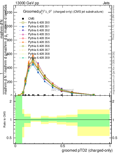 Plot of j.ptd2.gc in 13000 GeV pp collisions