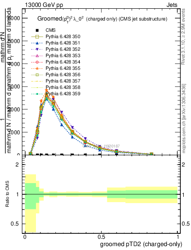 Plot of j.ptd2.gc in 13000 GeV pp collisions