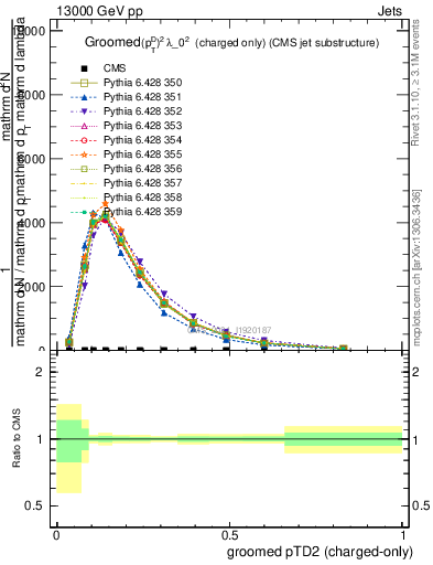 Plot of j.ptd2.gc in 13000 GeV pp collisions