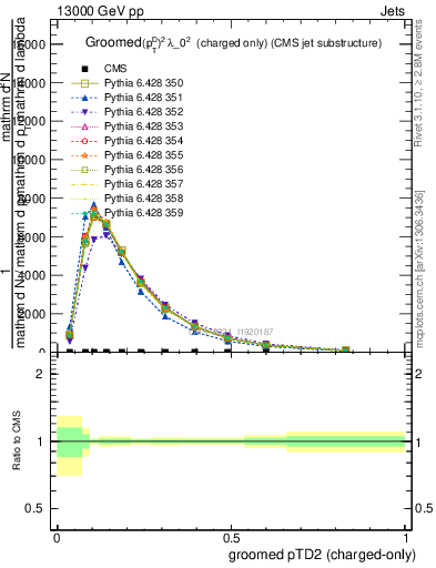 Plot of j.ptd2.gc in 13000 GeV pp collisions