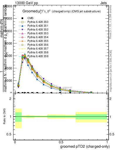 Plot of j.ptd2.gc in 13000 GeV pp collisions