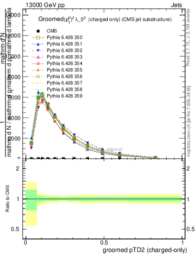 Plot of j.ptd2.gc in 13000 GeV pp collisions