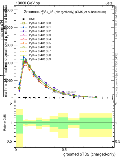 Plot of j.ptd2.gc in 13000 GeV pp collisions