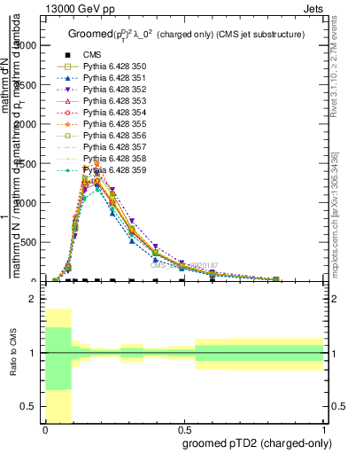 Plot of j.ptd2.gc in 13000 GeV pp collisions