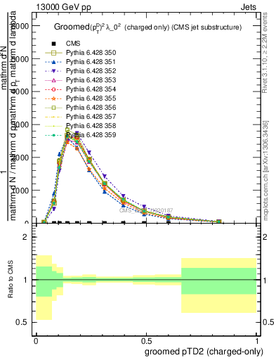 Plot of j.ptd2.gc in 13000 GeV pp collisions