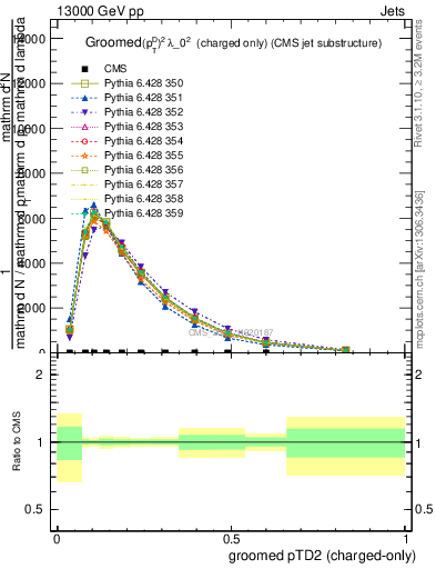 Plot of j.ptd2.gc in 13000 GeV pp collisions