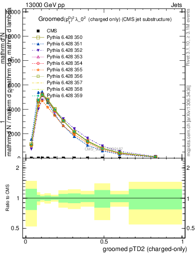 Plot of j.ptd2.gc in 13000 GeV pp collisions