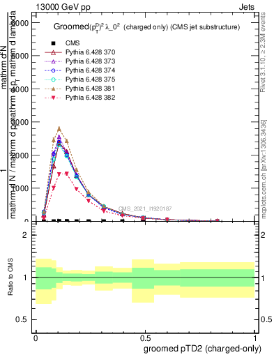 Plot of j.ptd2.gc in 13000 GeV pp collisions