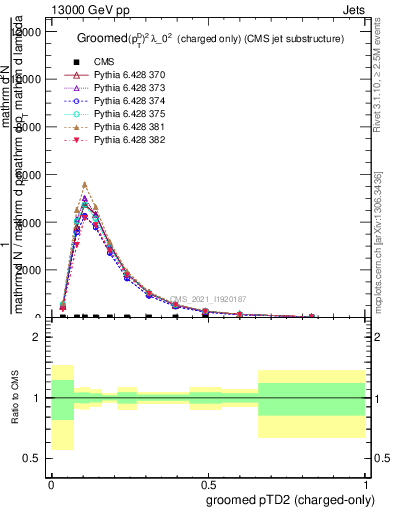 Plot of j.ptd2.gc in 13000 GeV pp collisions