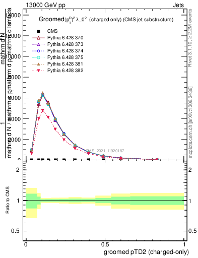 Plot of j.ptd2.gc in 13000 GeV pp collisions