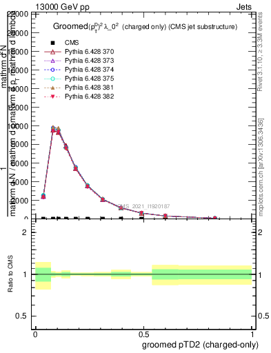 Plot of j.ptd2.gc in 13000 GeV pp collisions