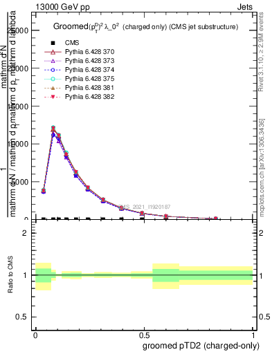 Plot of j.ptd2.gc in 13000 GeV pp collisions