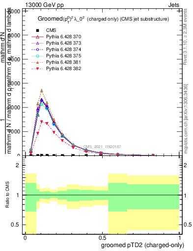 Plot of j.ptd2.gc in 13000 GeV pp collisions