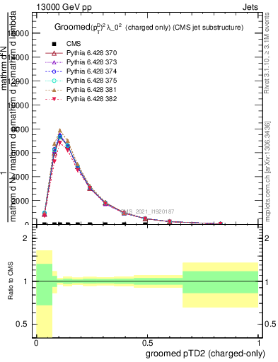 Plot of j.ptd2.gc in 13000 GeV pp collisions