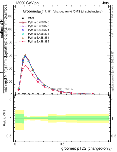 Plot of j.ptd2.gc in 13000 GeV pp collisions