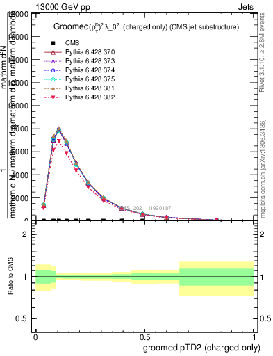 Plot of j.ptd2.gc in 13000 GeV pp collisions