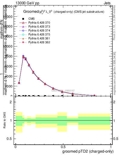 Plot of j.ptd2.gc in 13000 GeV pp collisions