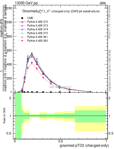 Plot of j.ptd2.gc in 13000 GeV pp collisions