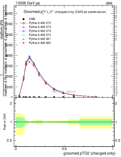 Plot of j.ptd2.gc in 13000 GeV pp collisions