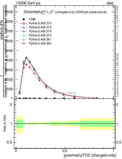 Plot of j.ptd2.gc in 13000 GeV pp collisions