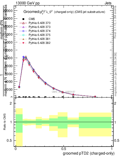 Plot of j.ptd2.gc in 13000 GeV pp collisions