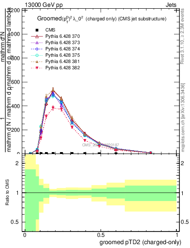 Plot of j.ptd2.gc in 13000 GeV pp collisions