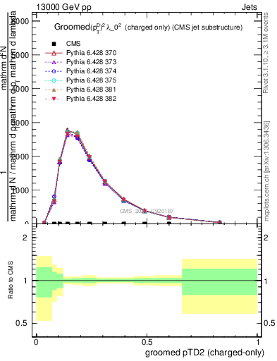 Plot of j.ptd2.gc in 13000 GeV pp collisions