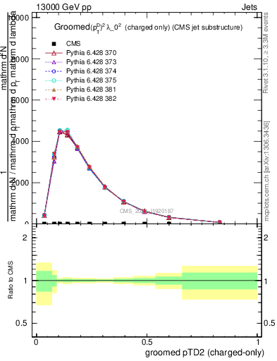 Plot of j.ptd2.gc in 13000 GeV pp collisions