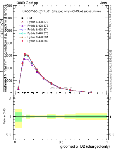 Plot of j.ptd2.gc in 13000 GeV pp collisions