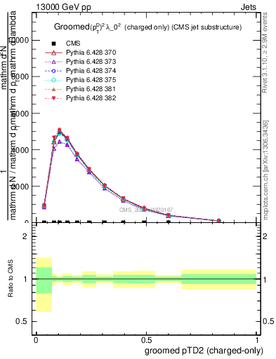 Plot of j.ptd2.gc in 13000 GeV pp collisions