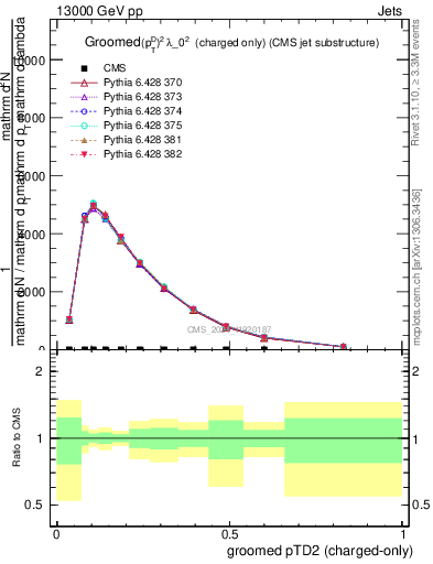 Plot of j.ptd2.gc in 13000 GeV pp collisions