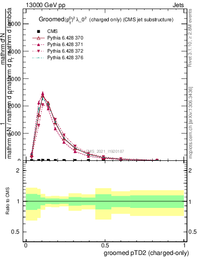 Plot of j.ptd2.gc in 13000 GeV pp collisions