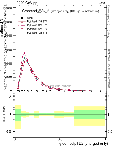 Plot of j.ptd2.gc in 13000 GeV pp collisions