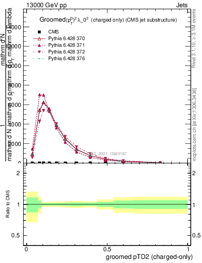 Plot of j.ptd2.gc in 13000 GeV pp collisions