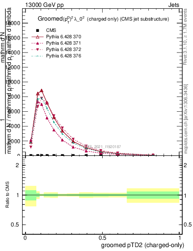 Plot of j.ptd2.gc in 13000 GeV pp collisions