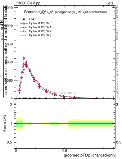 Plot of j.ptd2.gc in 13000 GeV pp collisions