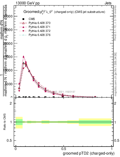 Plot of j.ptd2.gc in 13000 GeV pp collisions