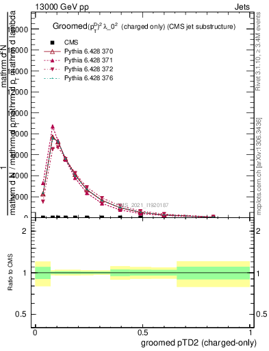 Plot of j.ptd2.gc in 13000 GeV pp collisions