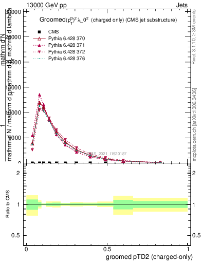 Plot of j.ptd2.gc in 13000 GeV pp collisions