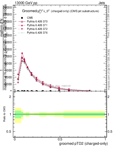 Plot of j.ptd2.gc in 13000 GeV pp collisions